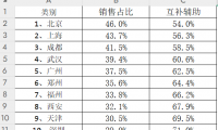 Excel补全条形图怎么制作？数据分布场景实用教程