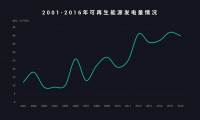 零基础学PPT渐变图表制作，简单又实用