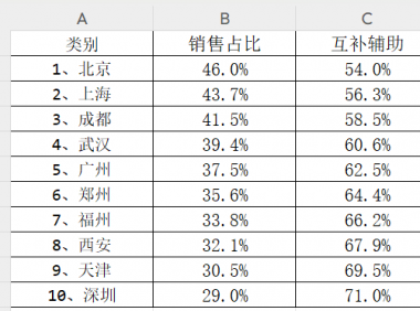 Excel补全条形图怎么制作？数据分布场景实用教程